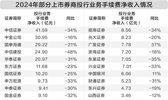 掌心策略 投行业务直面大考 券商推动转型各展其长