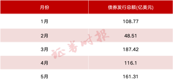 乐蒙网 5月中资美元债发行回暖 金融债规模占比超七成