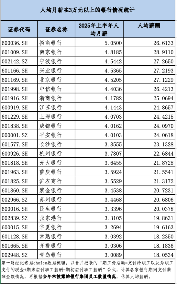 大通证券 24家银行上半年人均月薪超3万元
